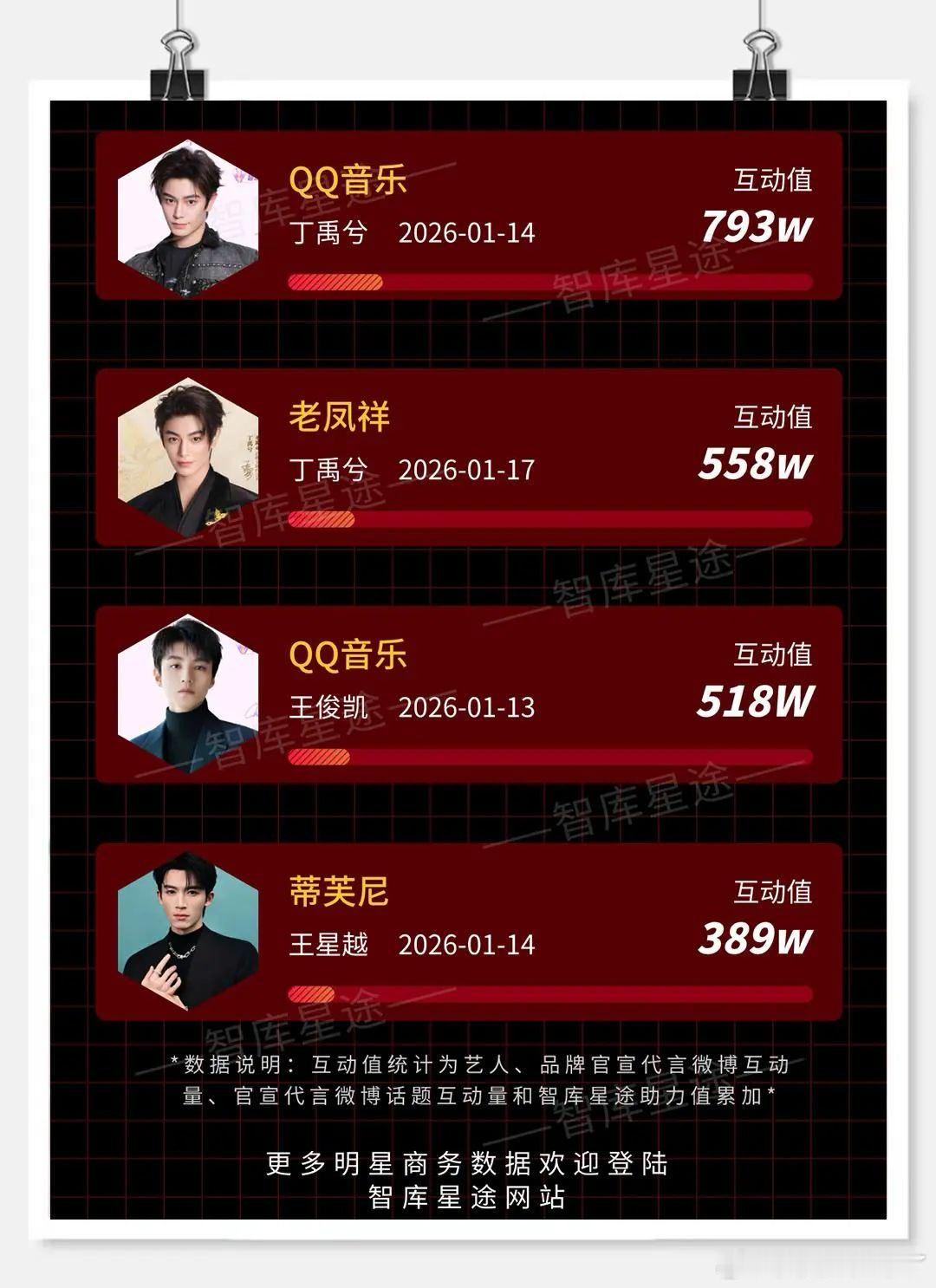 智库星途新宣品牌代言互动榜统计时间2026年0112-0118田栩宁梓渝