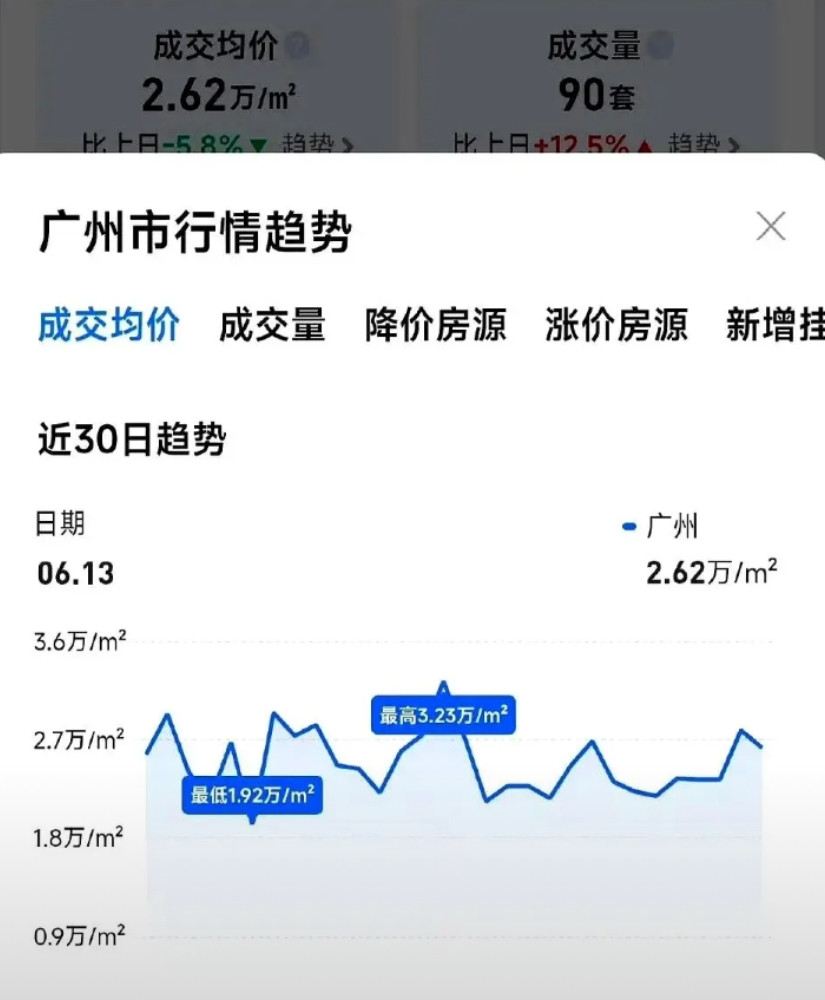 广州牛逼了，前天刚宣布放开所有房地产限购限售政策，昨天成交均价就跌了5.8%。