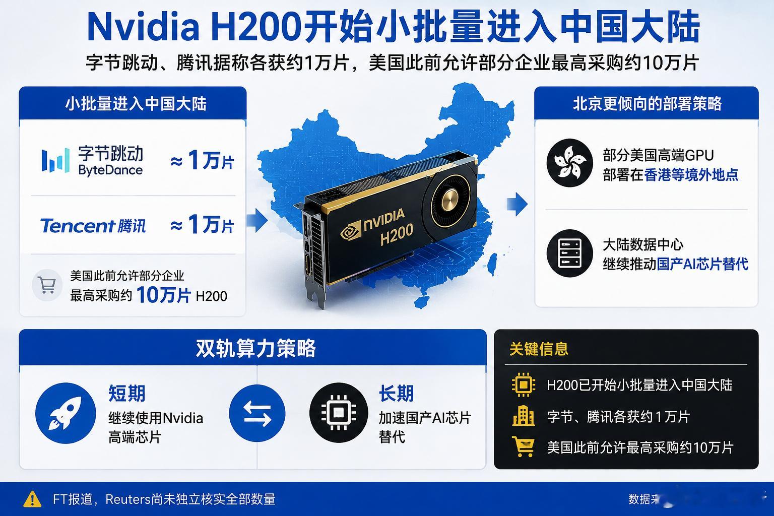 英伟达H200已开始小批量进入中国。国家更倾向于将美国高端GPU部署在香港或境外