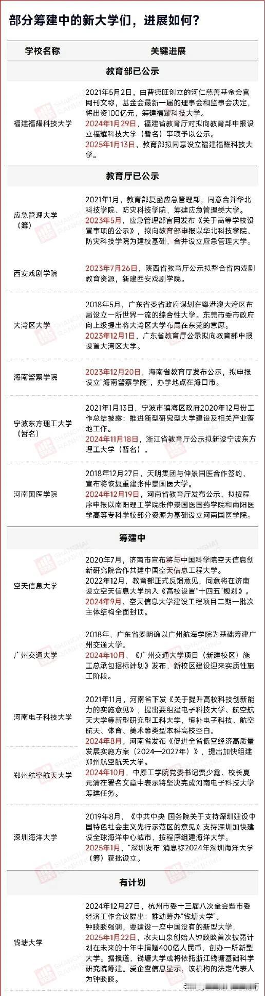 教育部拟同意！新大学名单，来了！