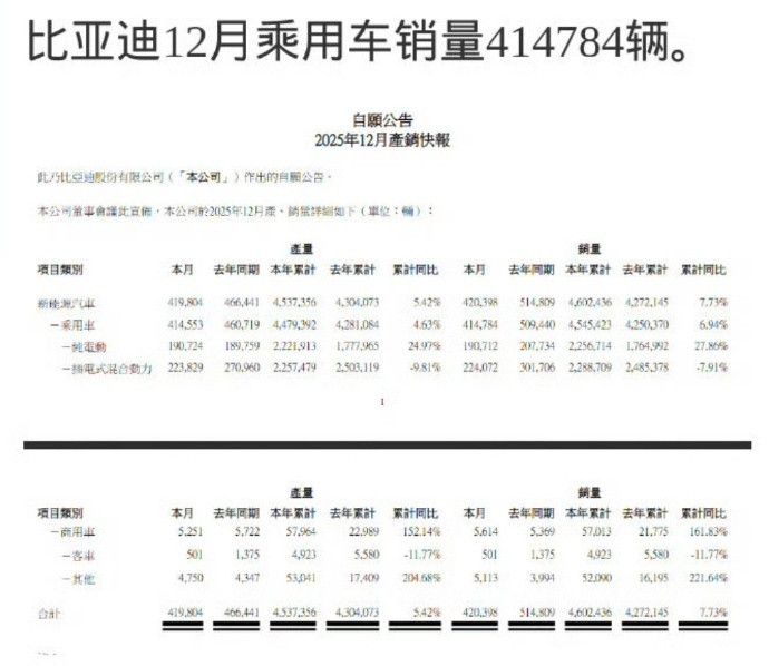比亚迪全年累计销量4602436辆比亚迪1月1日发布2025年12月产销快报，