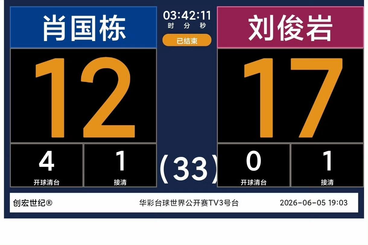 2026华彩台球世界公开赛八强出炉，女子选手占据3席，肖国栋无缘八强，曹宇鹏绝杀