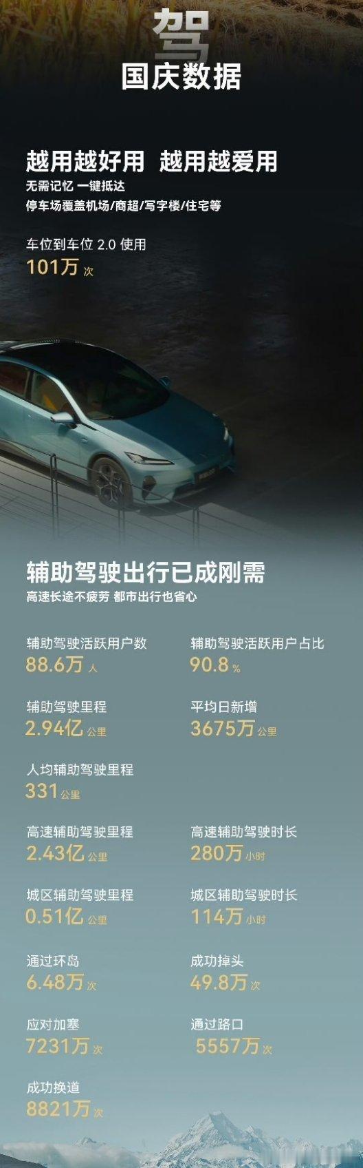 国庆期间88.6万的辅助驾驶活跃用户[点赞]90.8%活跃用户占比很说明现实