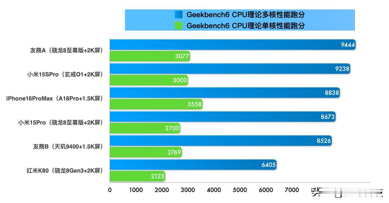 小米首款自研旗舰芯片玄戒O1跑分实测，跑三次取平均值，每局之前会让机身充分降温，