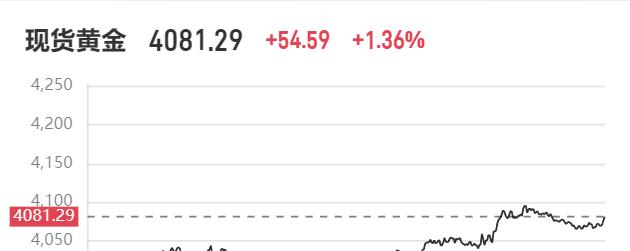 本周现货黄金收盘于4081.29美元，较上一日上涨54.59美金，涨幅更是