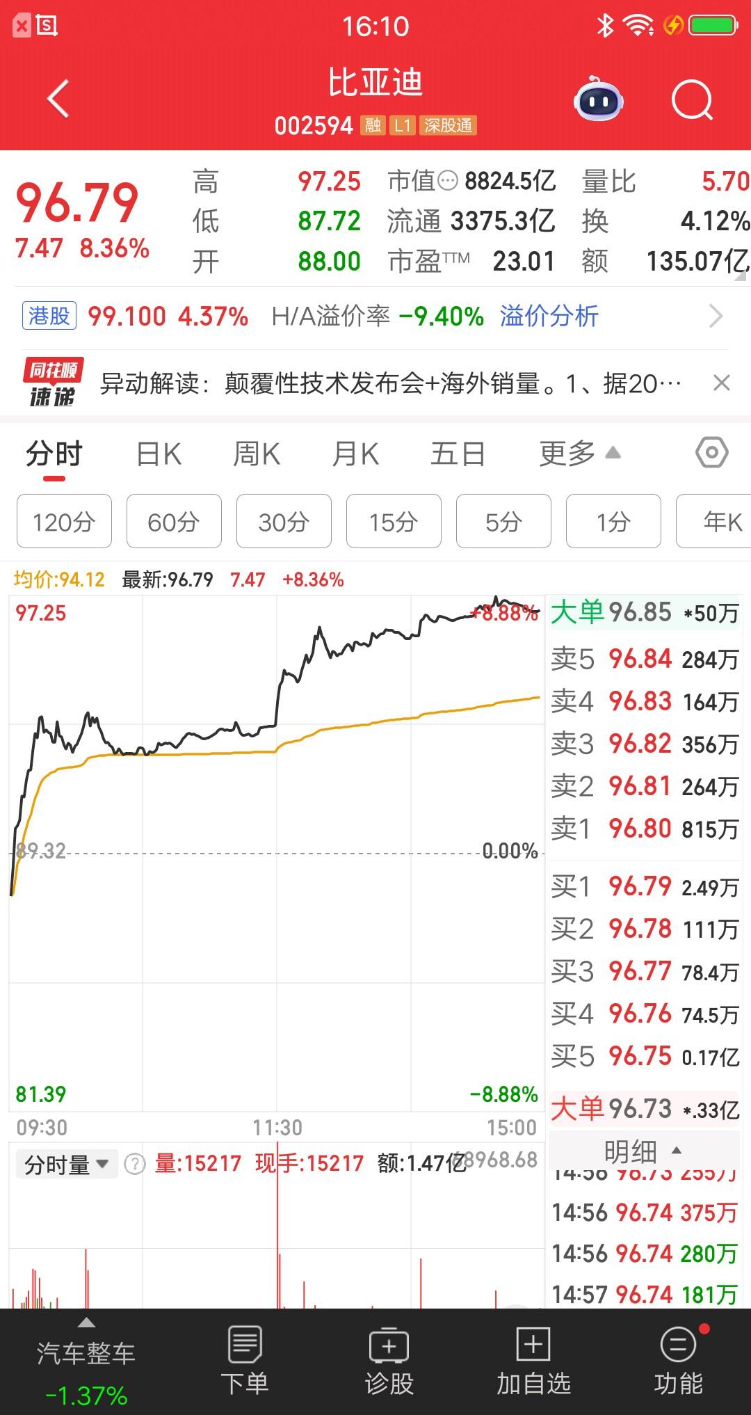 比亚迪股价今天很猛呀，开盘后持续猛拉，此后震荡上行，收盘涨幅8.36%。全天成交