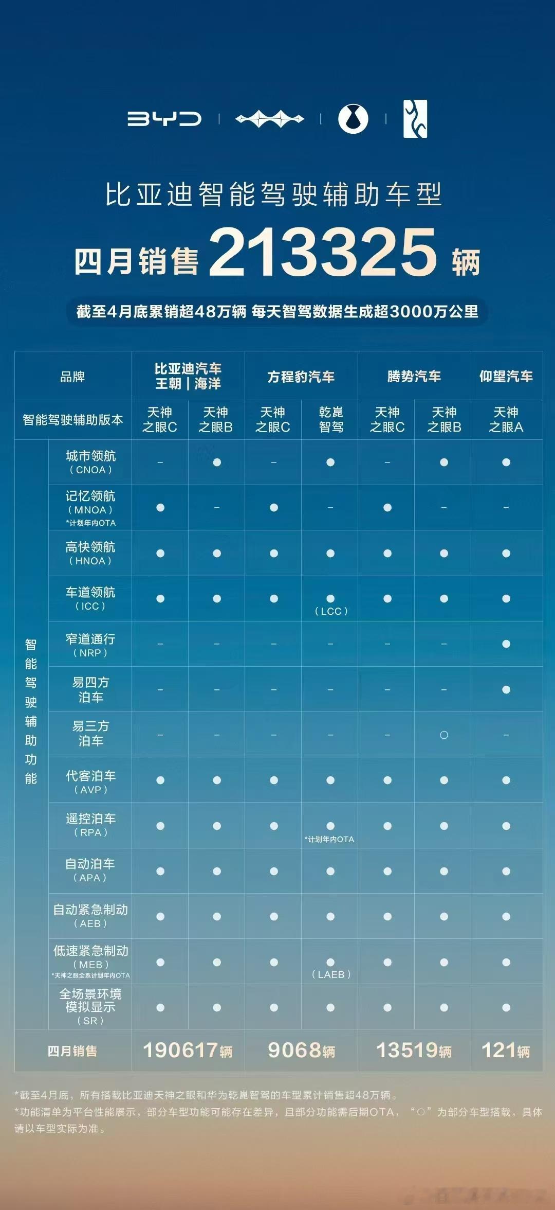 比亚迪4月领跑智驾辅助车型销量榜西游里常说“天上一天，地上一年”，在智能驾驶辅