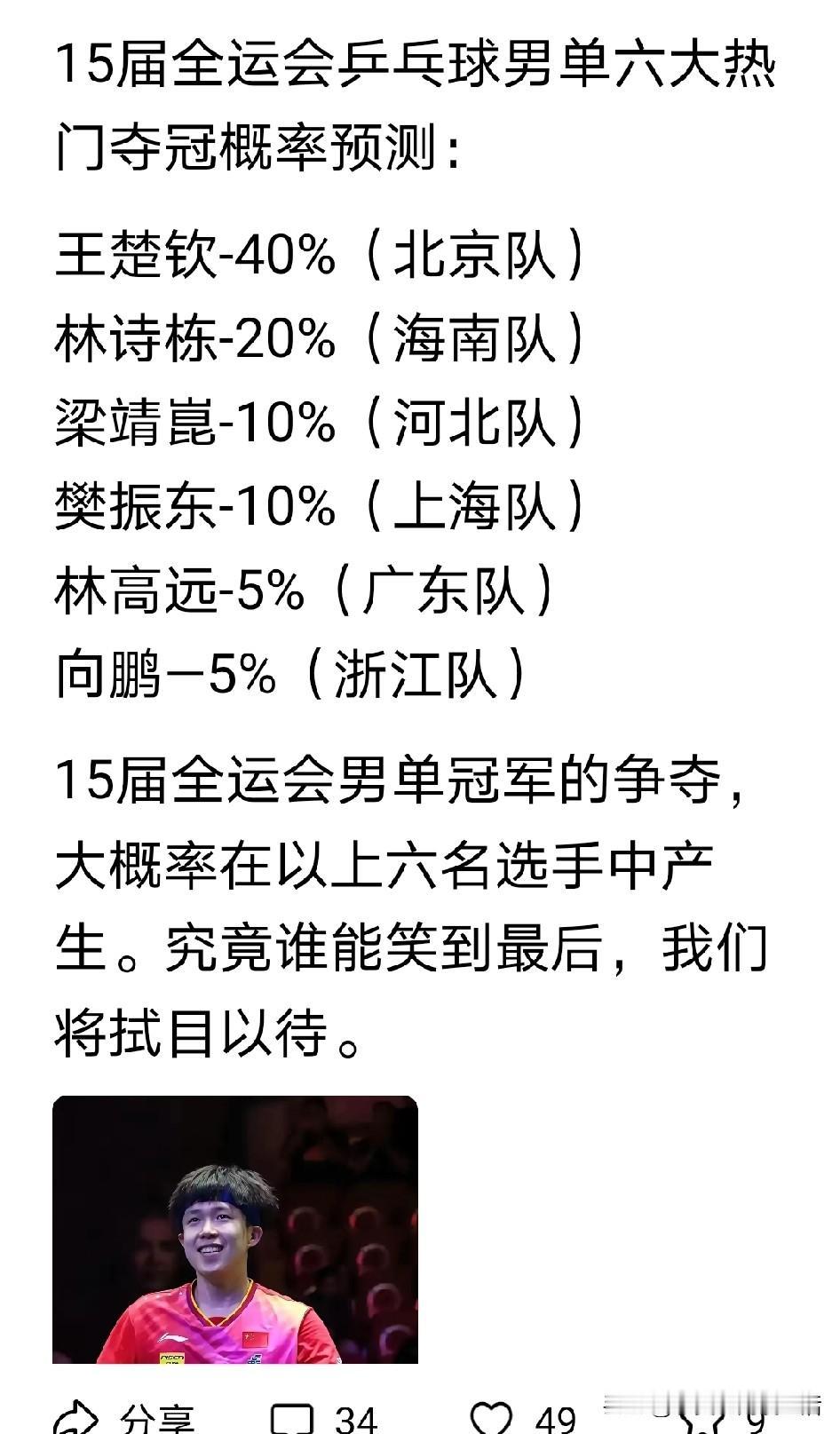 我还是看好樊振东的。给樊振东10%的概率太低了，最起码他得和王楚钦不相上下。而且