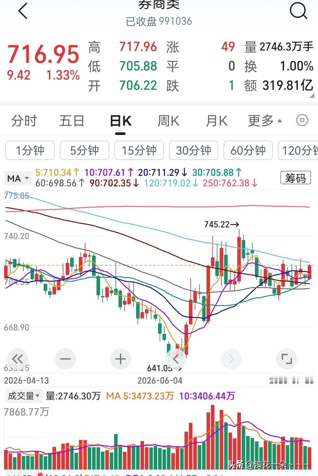 明天大阳？[笑着哭]我给大家鼓鼓劲，给大家来点信心，为什么我说明天大阳线，我就一点