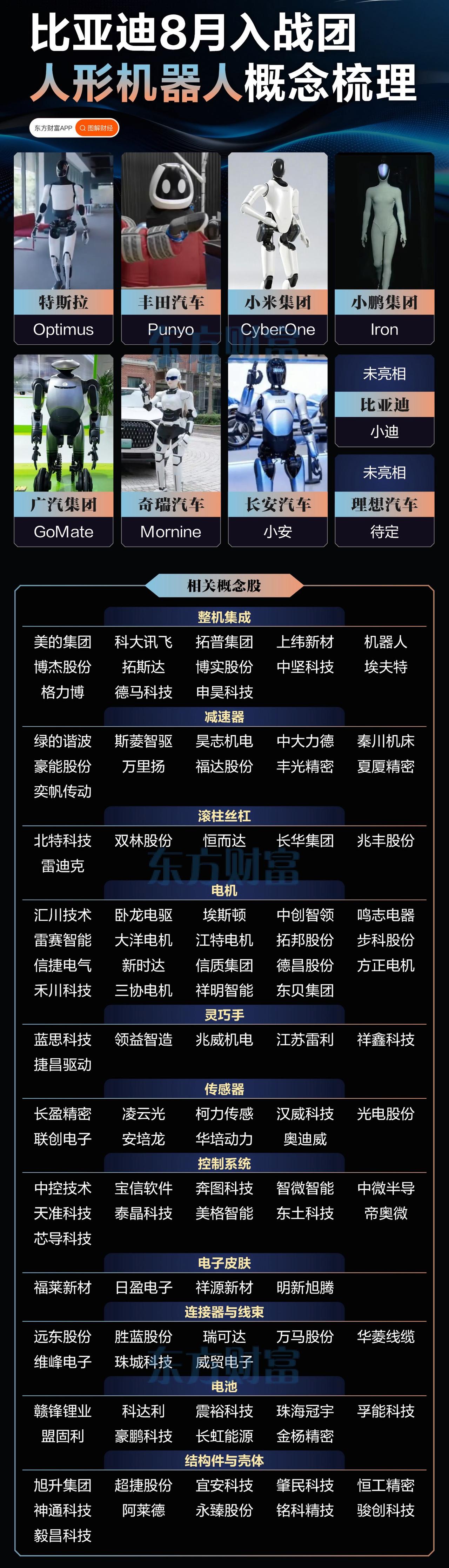 比亚迪8月入局！人形机器人赛道彻底热闹了新能源车企集体下场卷人形机器人，8月