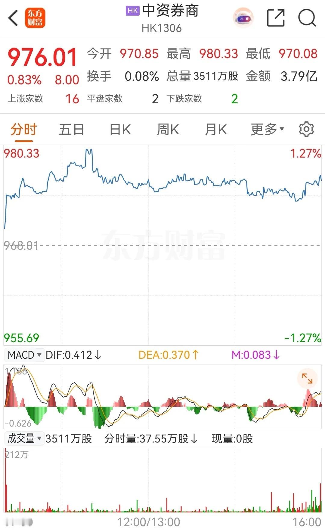 中资券商高开冲高后横盘整理，最终收涨0.83%，板块内个股几乎全部上涨飘红，仅