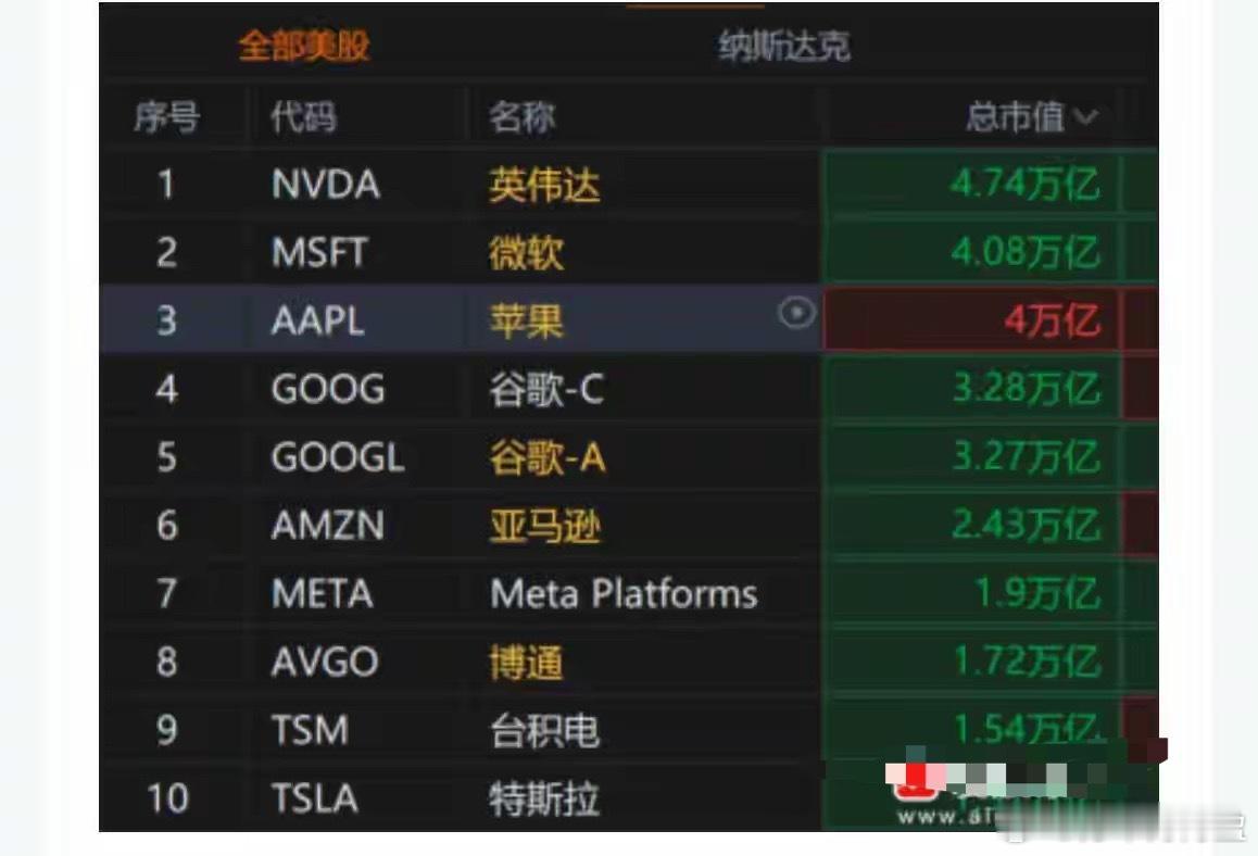 昨晚苹果市值突破4万亿美元，这是历史上第三家。全部在美股，分别是英伟达、微软、苹