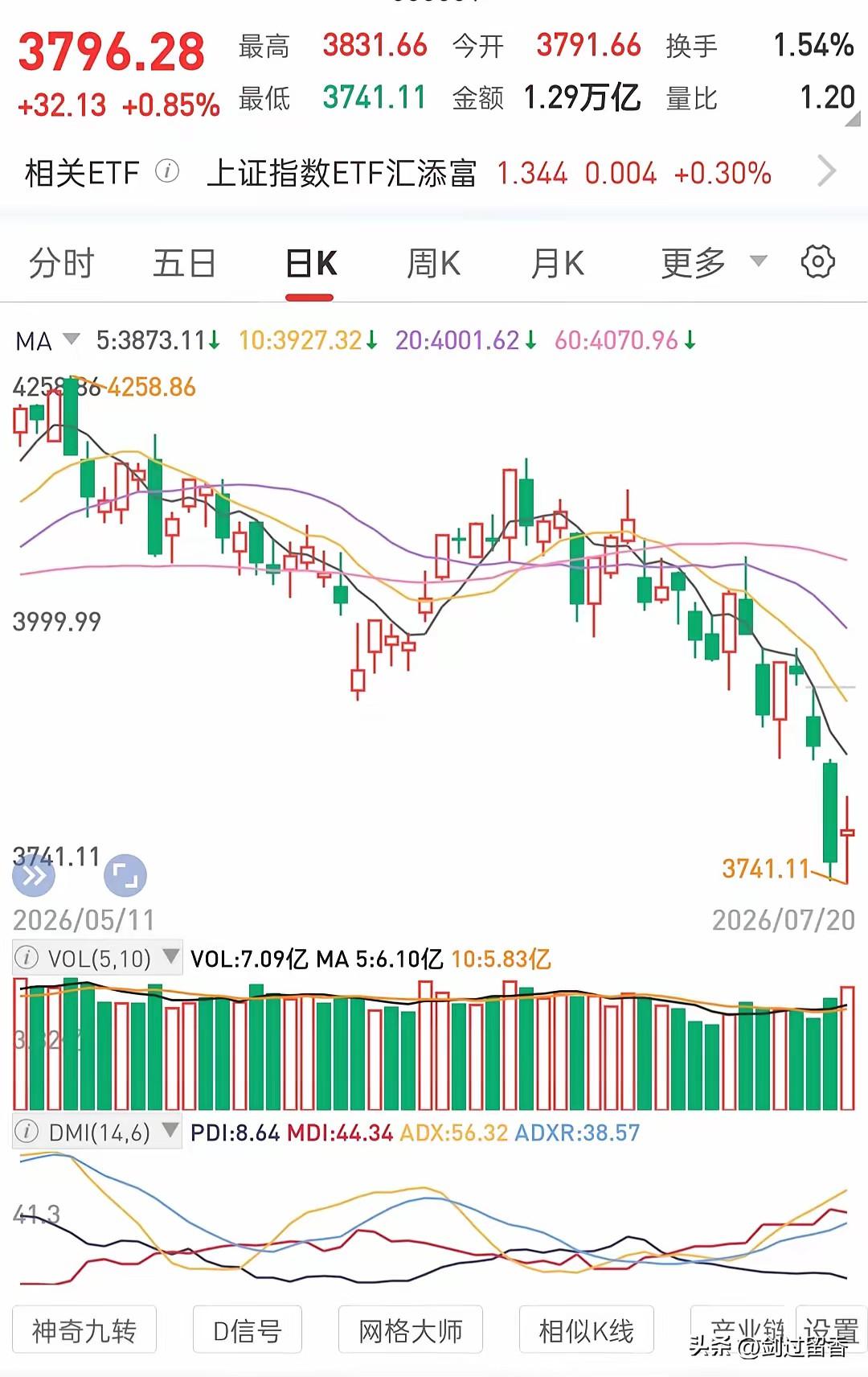 谁这波行情中套在大涨的科技股里，谁倒大霉，甚至万劫不复，因为每波行情都有新的热点