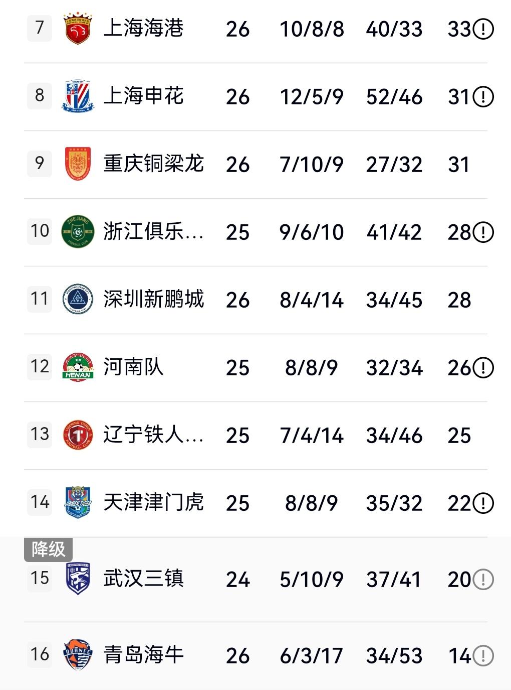 辽宁如果本赛季降级徐正源会不会下课？我们看到徐正源刚接手辽宁后踢的很有起色，然而