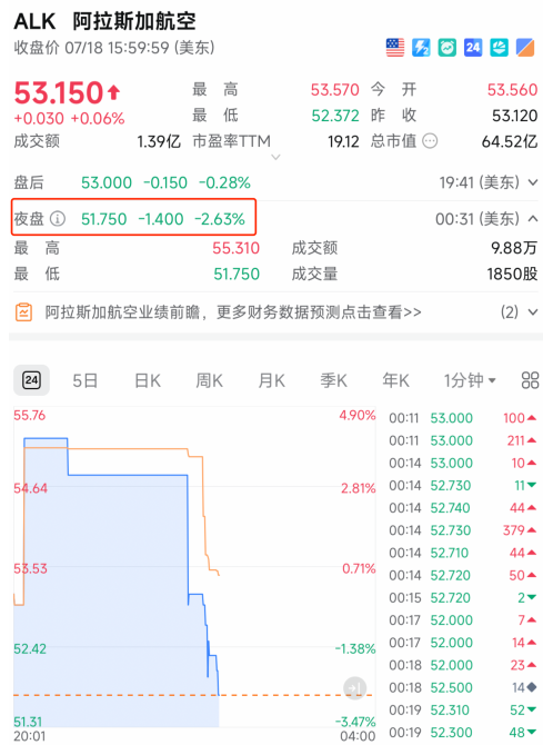 刚刚, 直线跳水! 全部航班, 停飞!