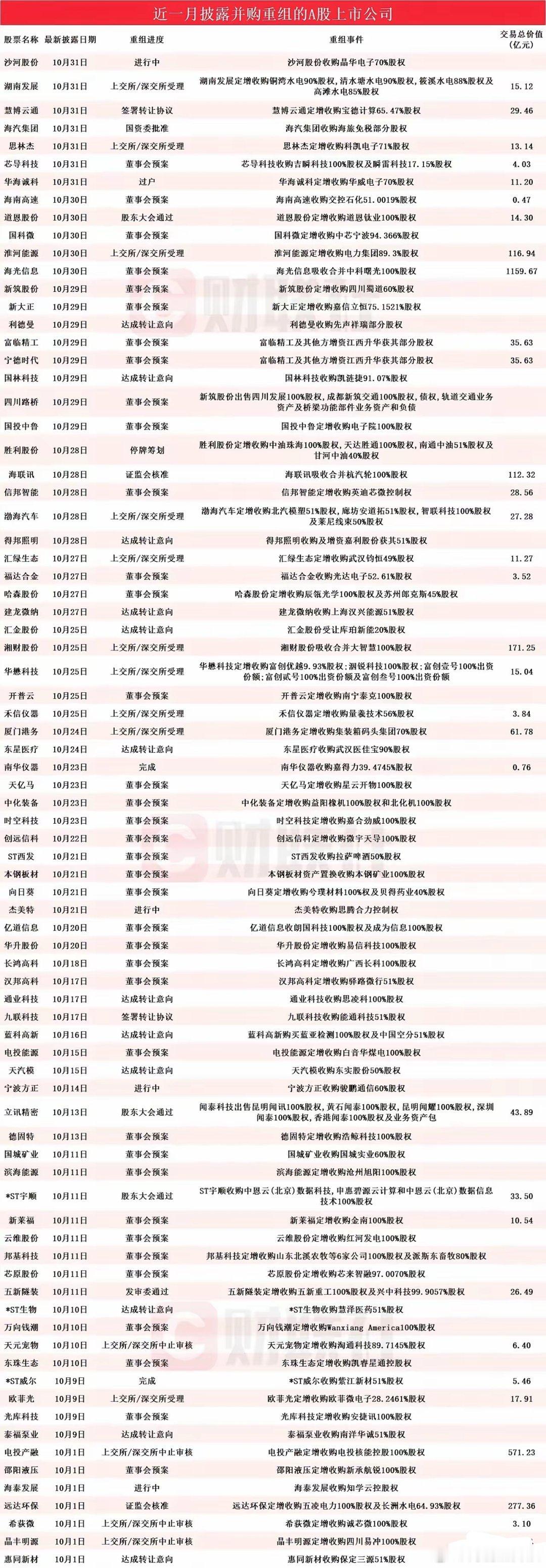 10月并购重组名单一览！​其中切入存储领域的“时空科技”斩获八连板，年内暴涨超4