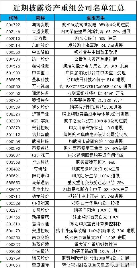 并购重组开盘一枝独秀，相关鼓励ZC周末出台，很多人并购重组不知道怎么炒，有人觉得