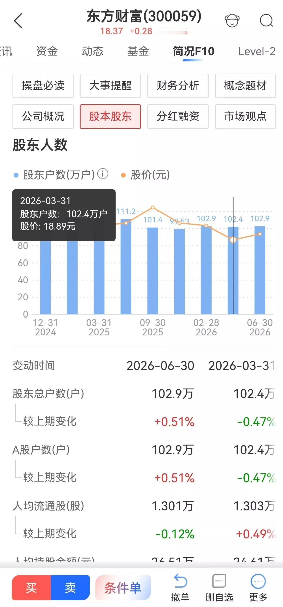 终于懂了！东方财富为什么一直不涨。这下明白东方财富长期弱势的真相了，一年前100