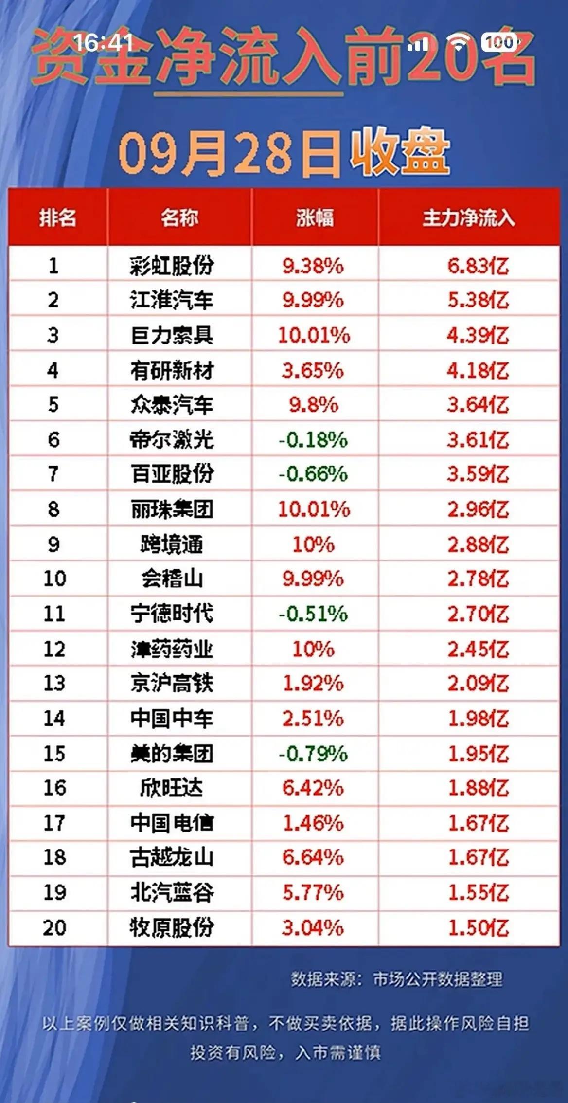 9月28日收盘资金榜！20股获主力加仓，多只标的遭巨额抛压！每天收盘统计的主力资