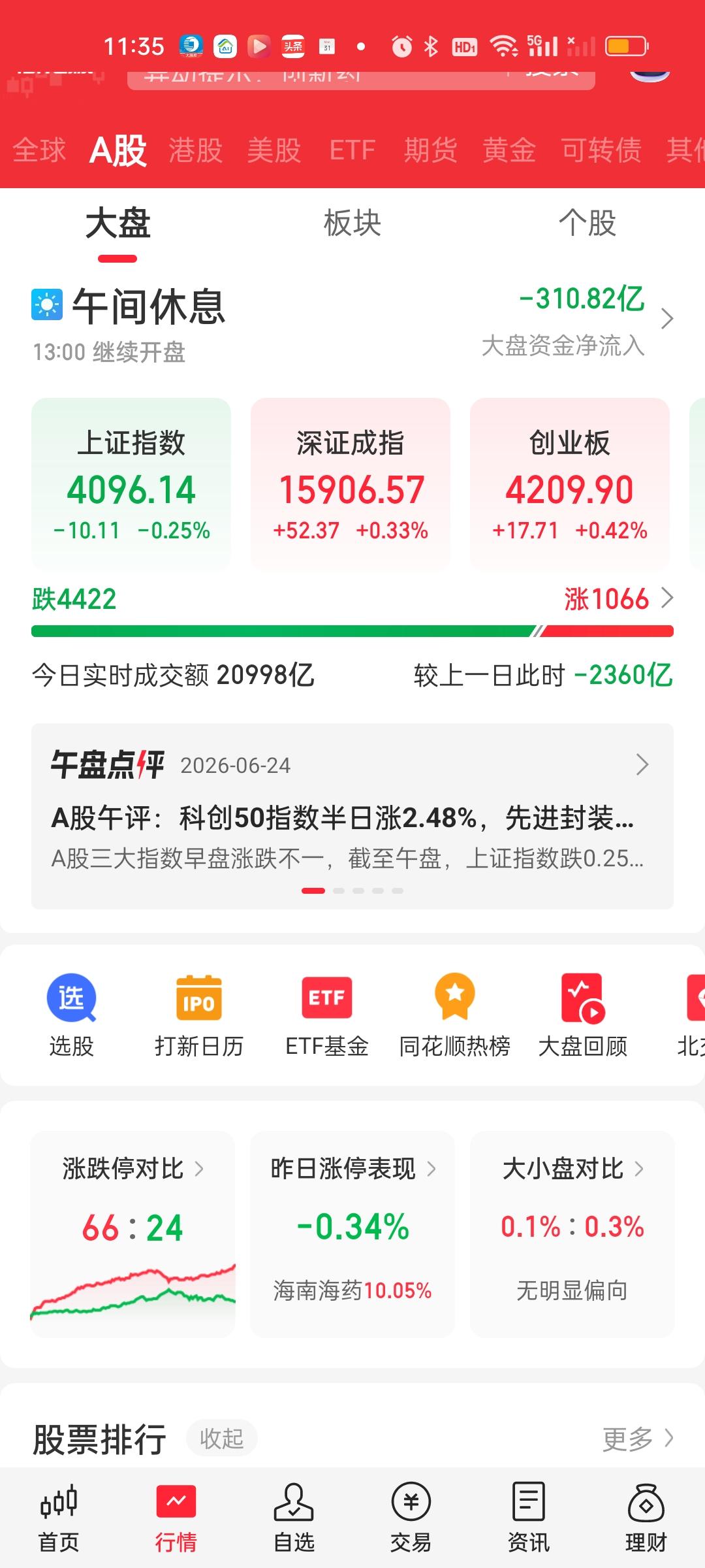 收盘了，今天盘面走的好割裂啊！个股超4000家下跌，只有1066家上涨，可指数除