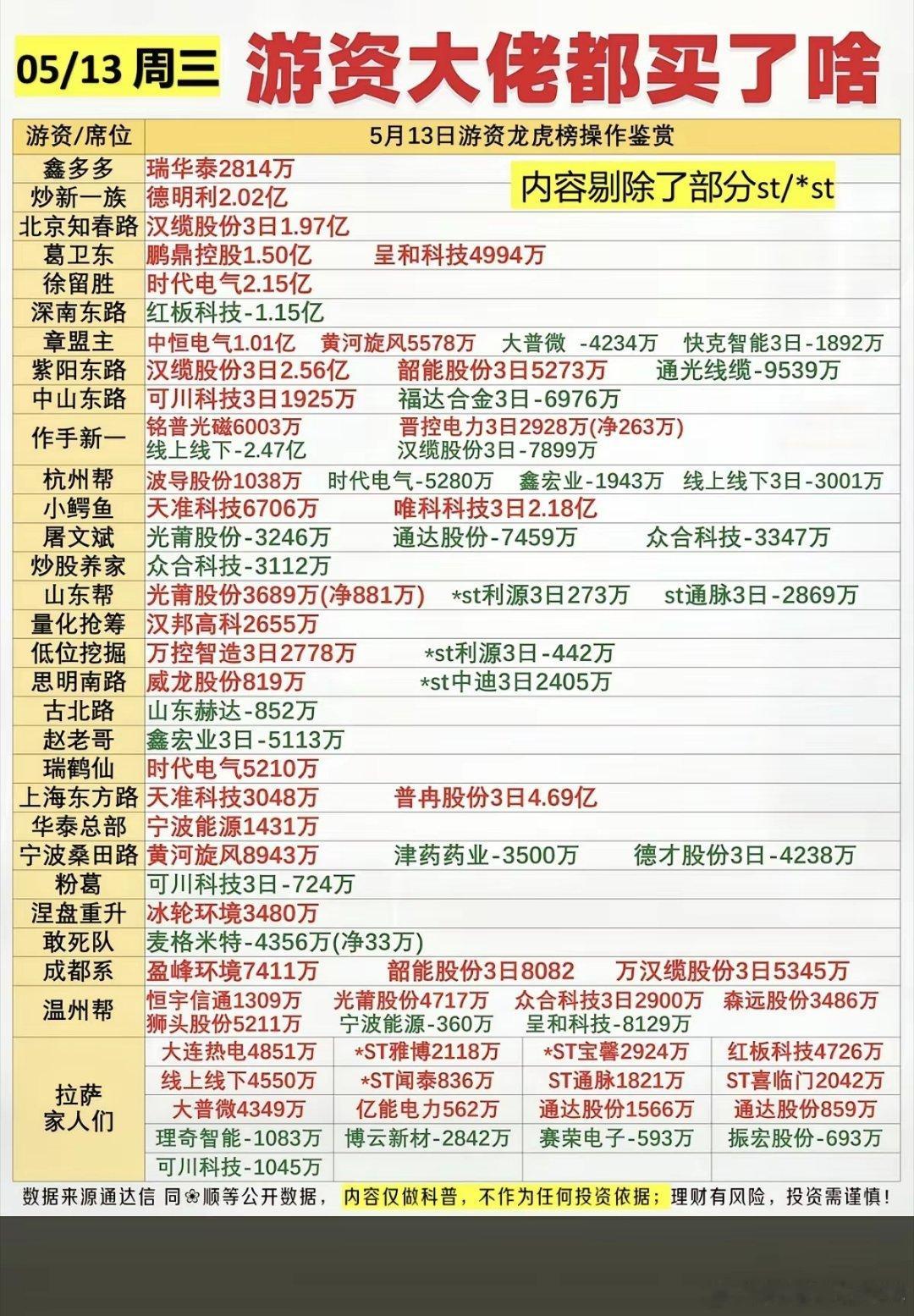 5.13周三看看游资大佬们都买了啥？！