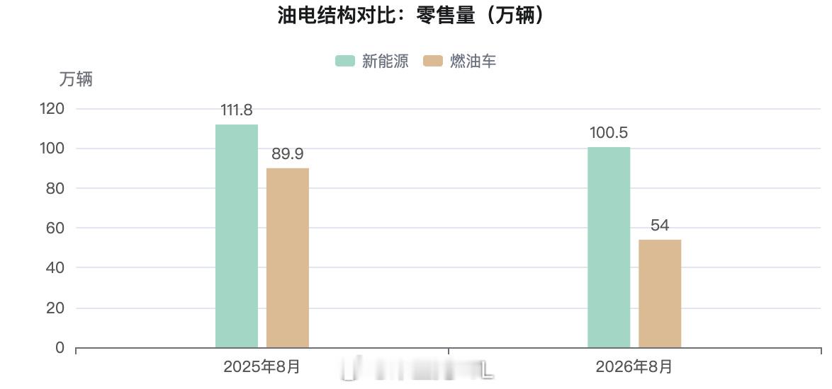 #8月燃油车零售同比下降40%##买车已经不考虑纯燃油车了#​​​​现在我只能理解，燃油车下跌都怪特