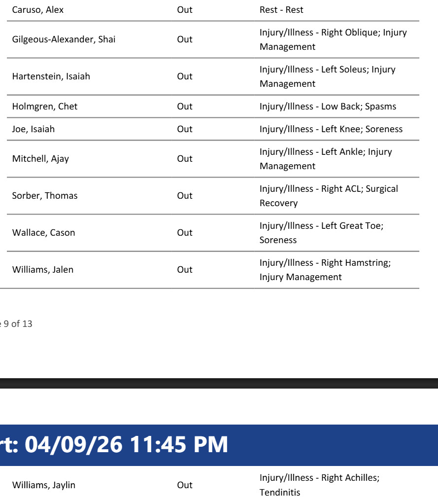 除了赛季报销的新秀索贝尔以外，雷霆明天对阵掘金将轮休9名球员，能上场的只有多尔特
