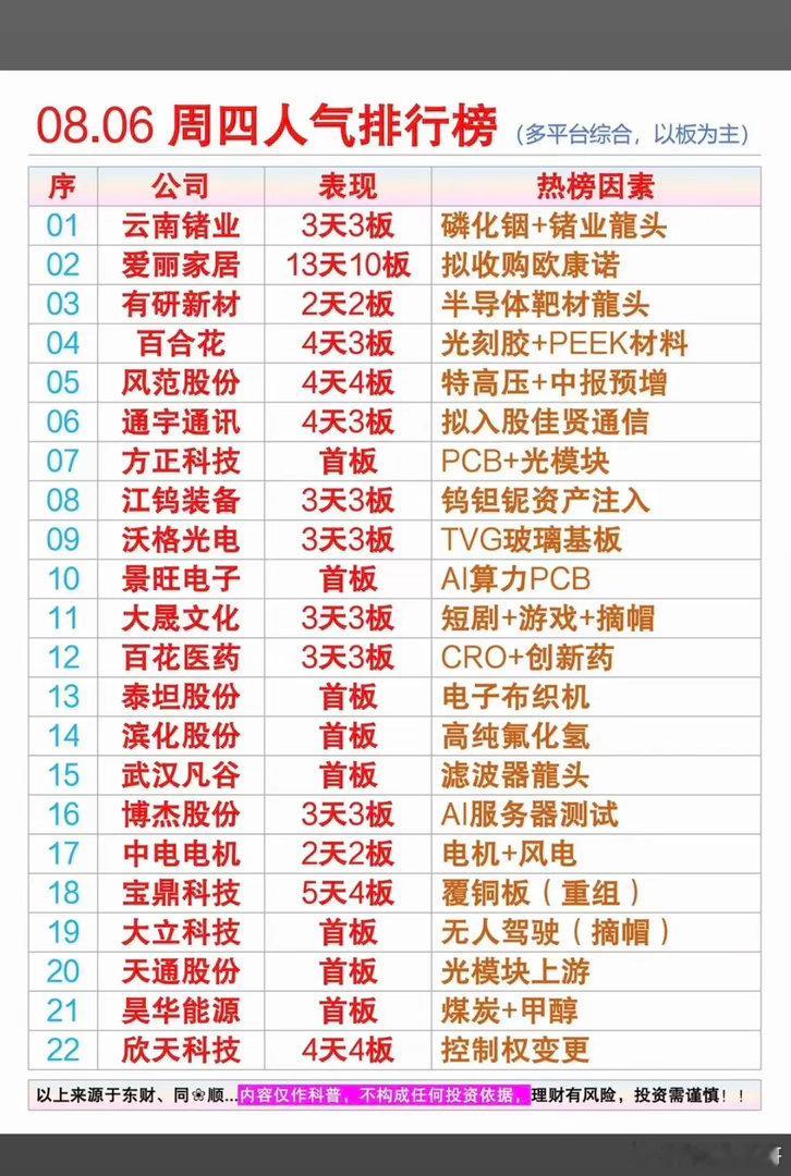 8.7周五市场热点方向+人气热度榜！1.磷化铟，金属锗2.半导体靶材3.玻璃