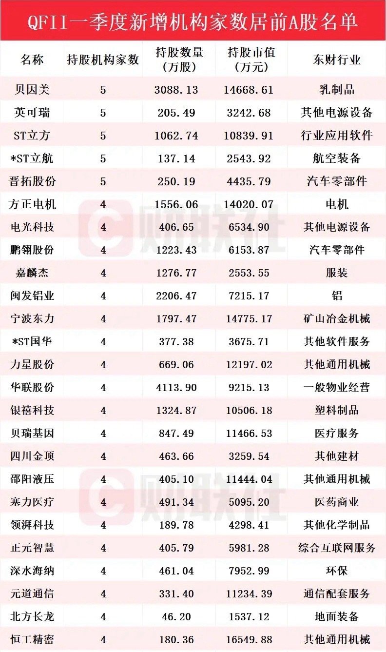 外资又悄么声的回来了！一季度新进615家公司前十大股东，这些公司的共同特点是：体