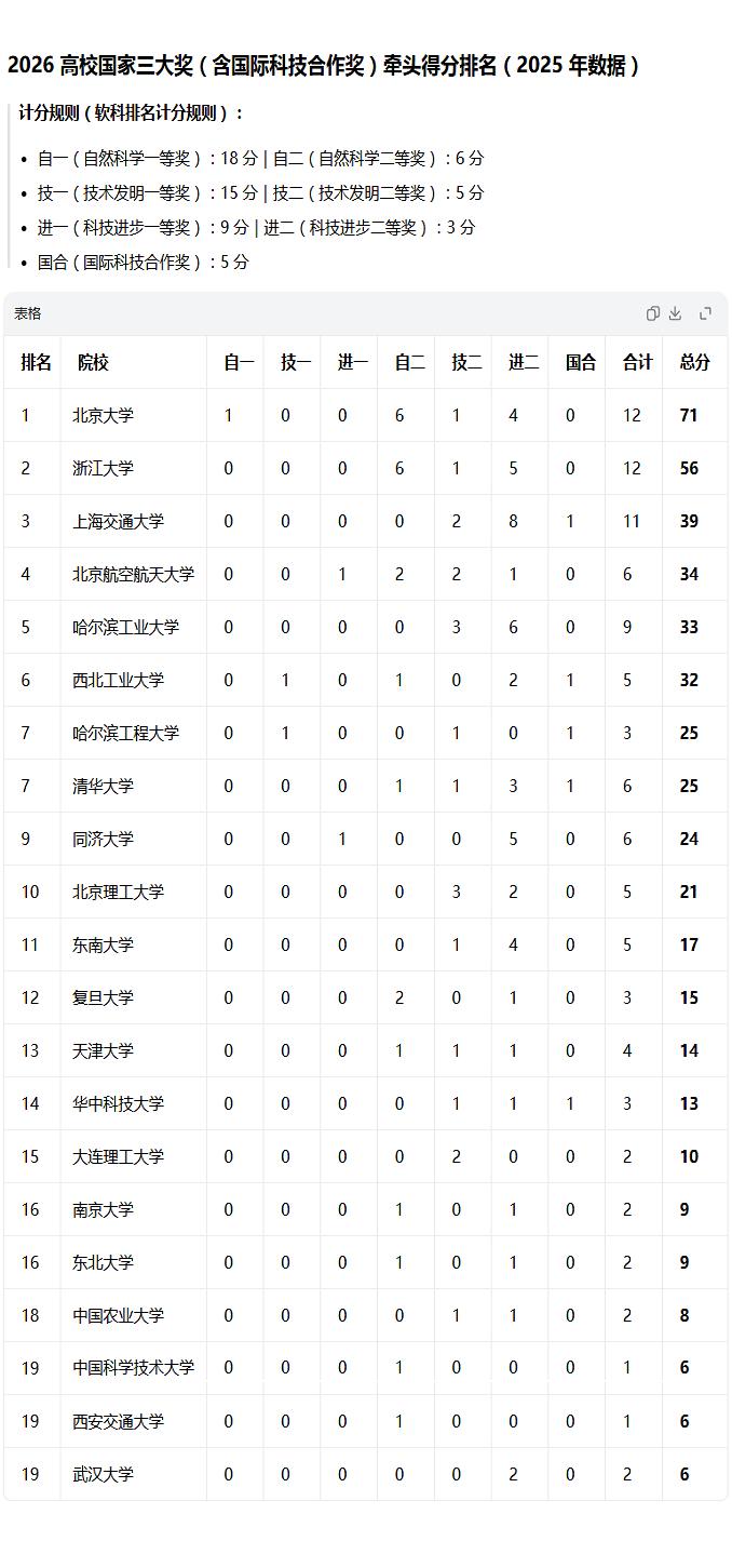 最新国家科技三大奖，按赋分计算的话，北京大学是遥遥领先，凭借一项自一、六项自二拿