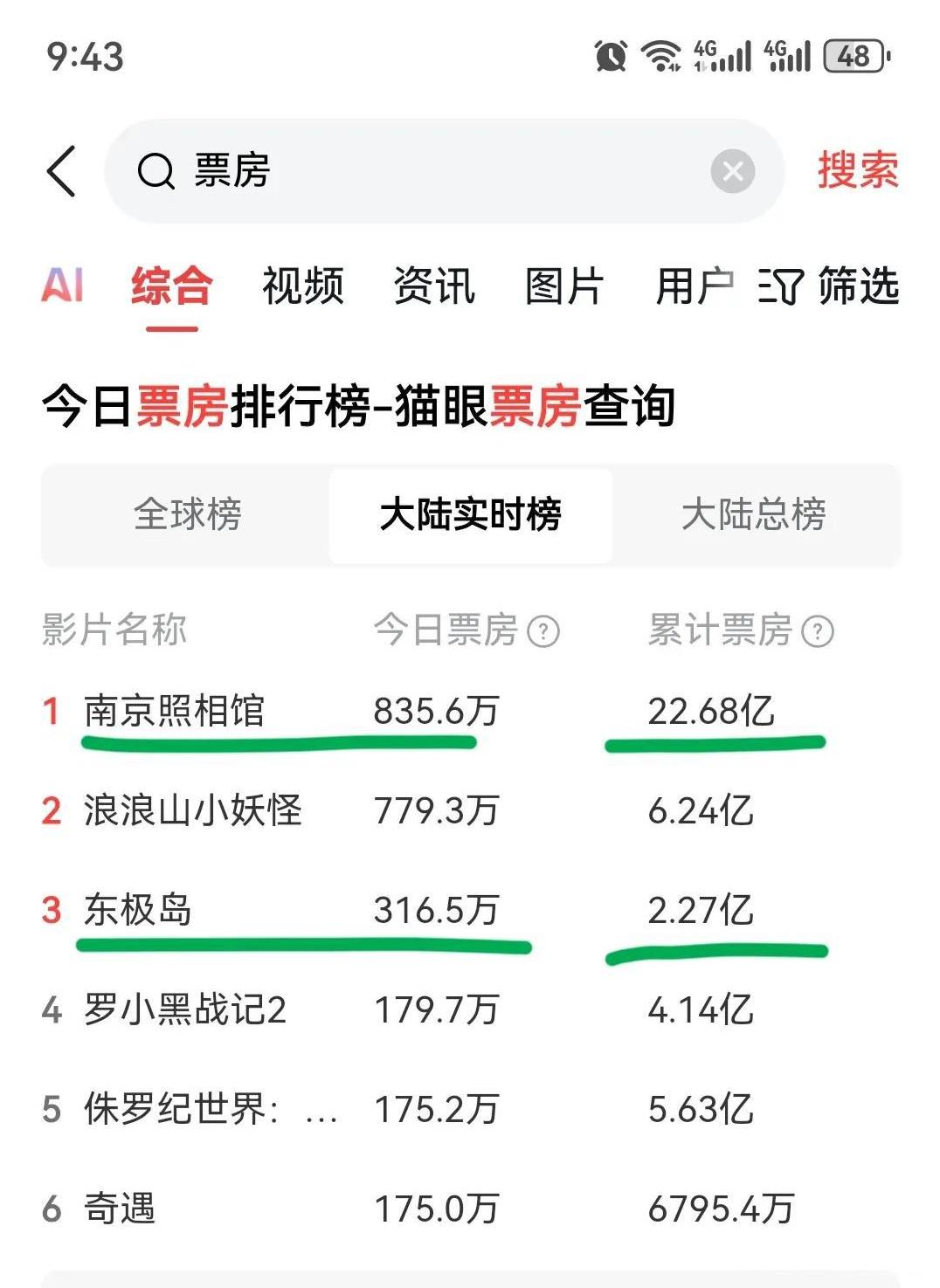 观众是会用脚投票的！刚才查了下实时票房，南京照相馆上映18天，票房22亿。东极岛