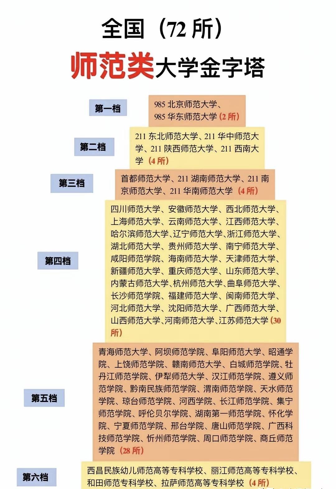 全国名字里带师范二字的大学就有72所，还有很多是以师范为主不带师范名字的大学。现