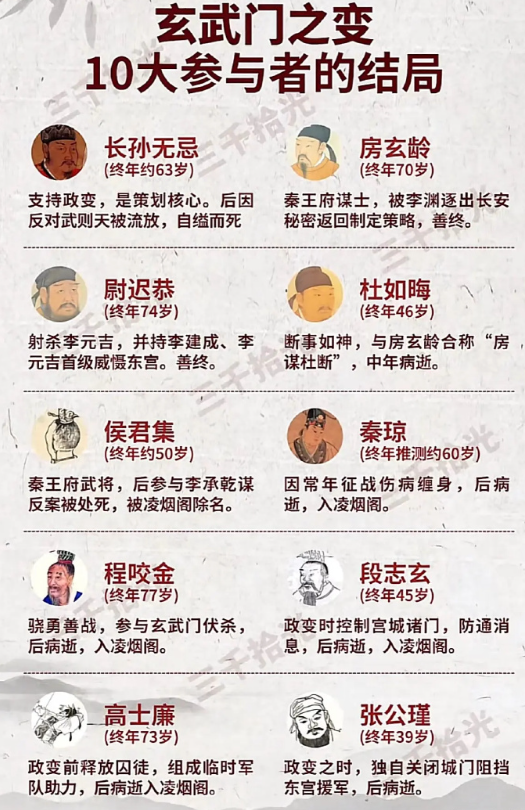 玄武门之变，10大参与者的结局。​​​