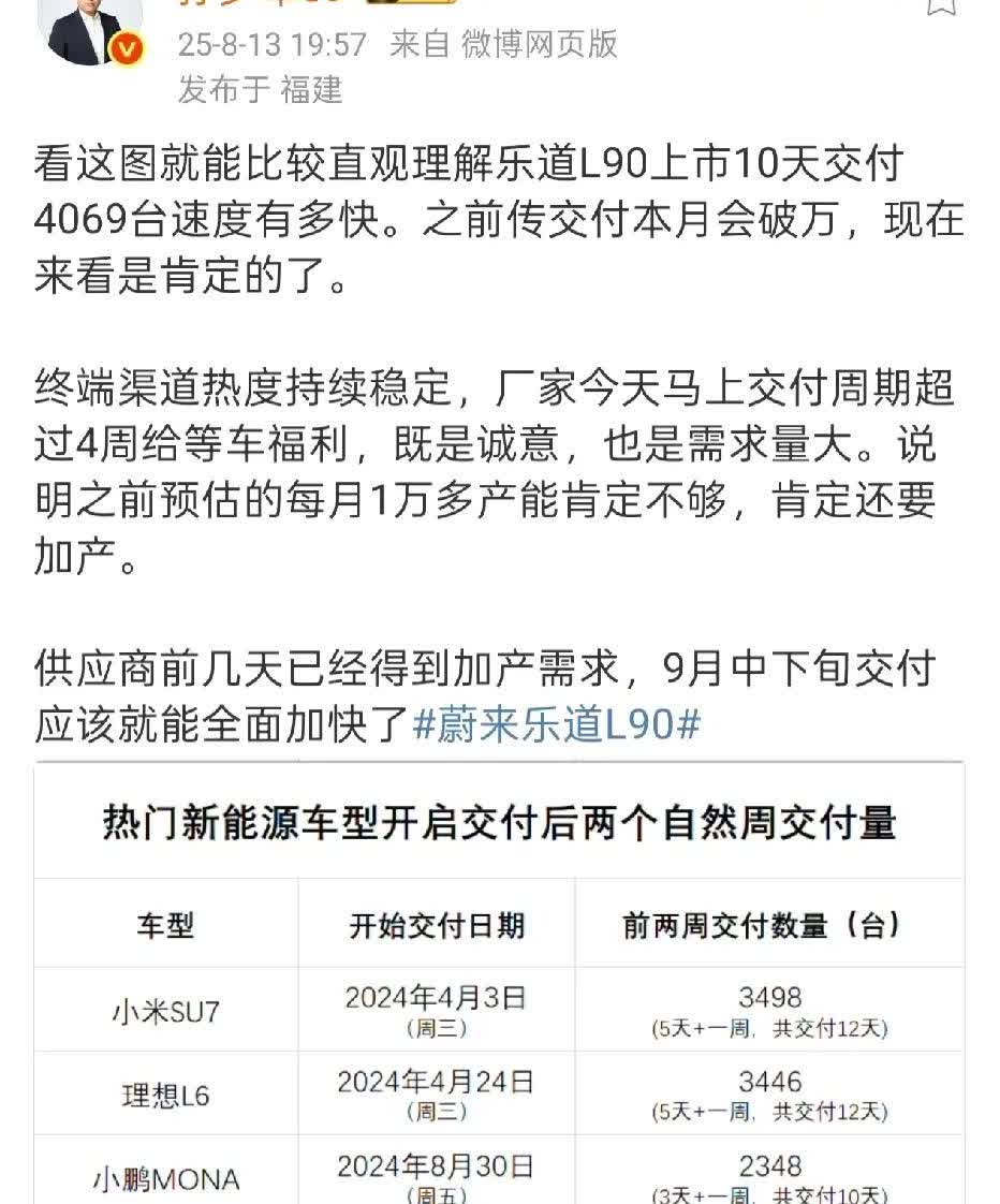 孙少军表示：乐道L90本月交付一万辆是十拿九稳的事，后续或许还会增产。此