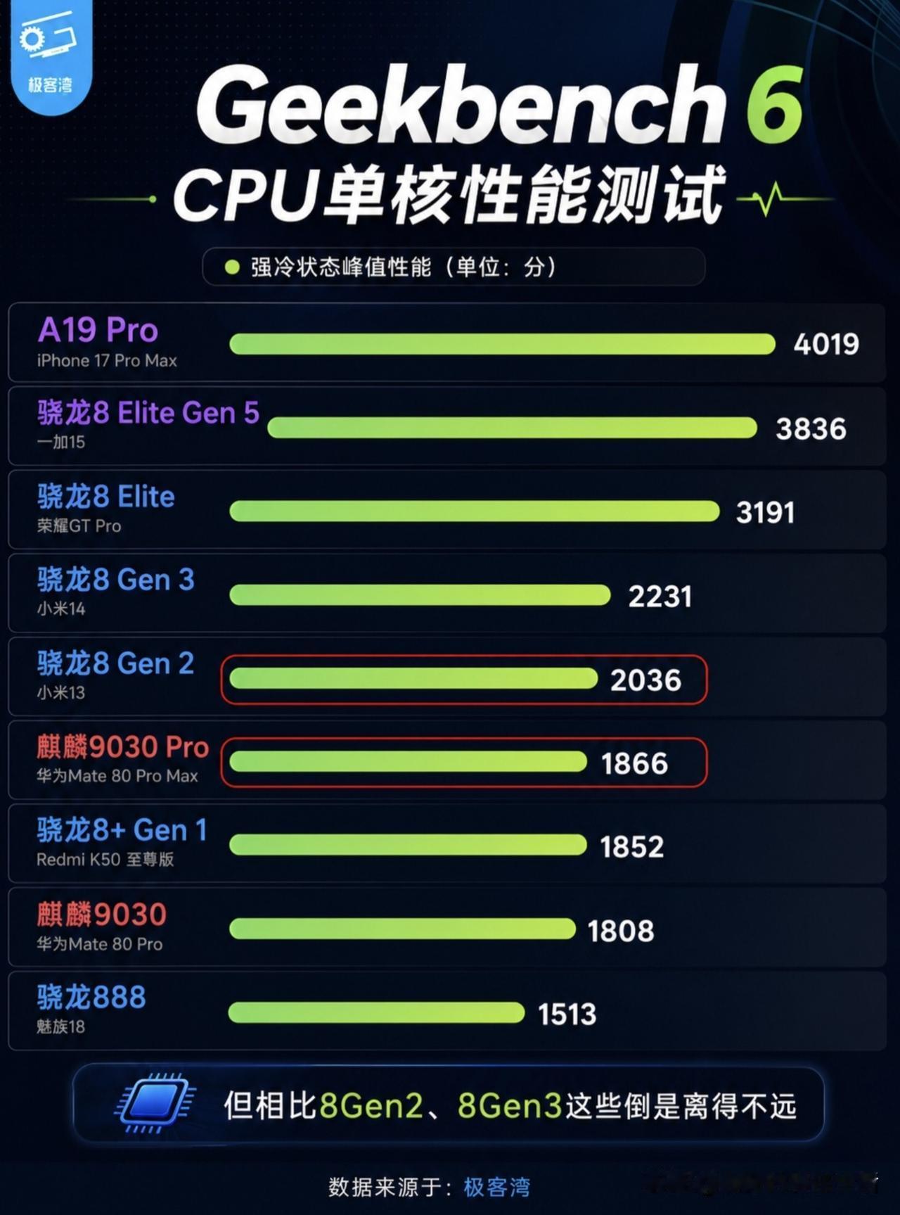 华为麒麟9030Pro跑分终于曝光了单核1866，直接对标骁龙8Gen2！其实