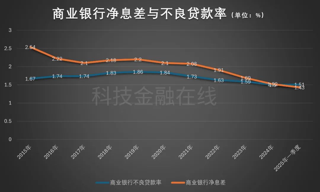 招行行长警告 银行业重要拐点到来! 净息差难以覆盖不良率