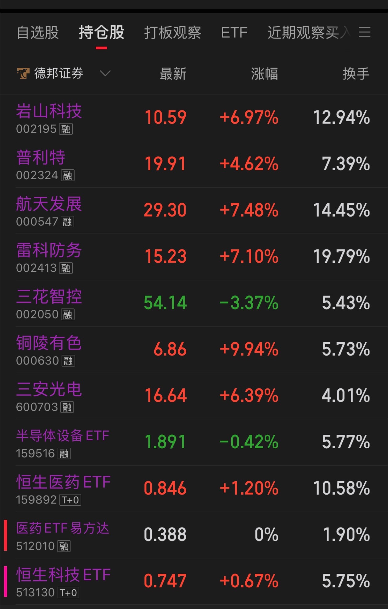 谁懂啊，家里开超市什么感觉，什么都涨，仓位都只有一点。大仓位三花没涨还在洗盘