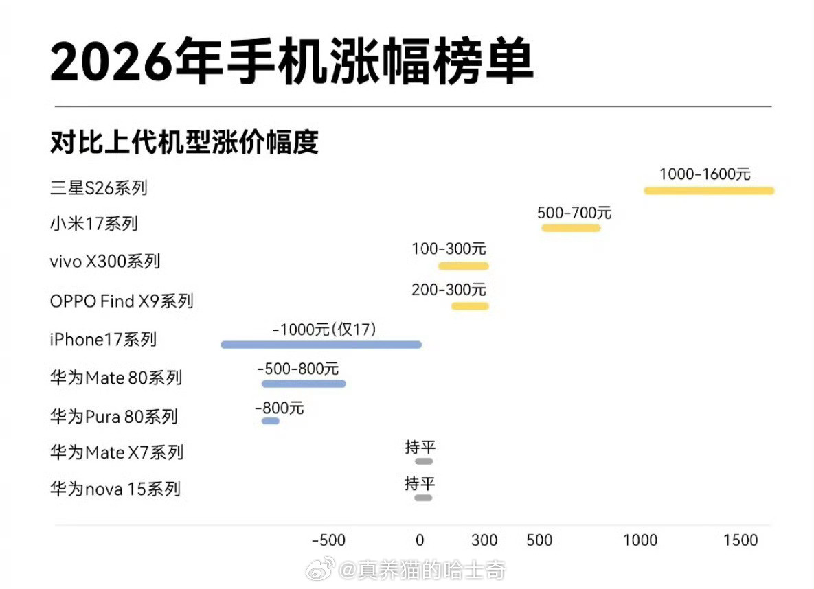 手机涨价买新机还是买老款不买立省！普通人没必要可以选择不买手机涨价潮下如何换机