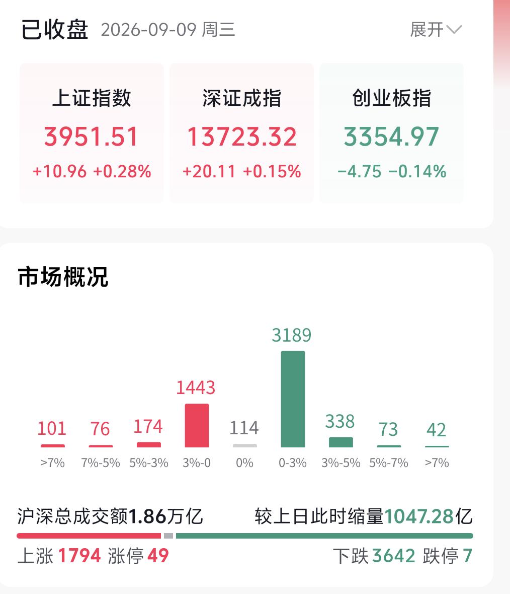今天整体盘面依旧延续沉闷的窄幅震荡格局，行情节奏和昨日高度相似。全天指数来回拉锯