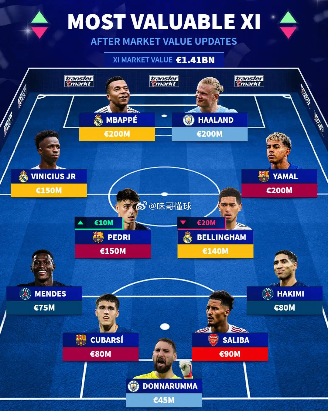 精细化拆解德转最贵442阵型，每个位置都是同价位顶尖水准。门将位置多纳鲁马（曼城