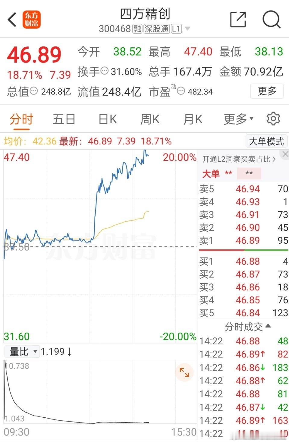 姗姗姐重点跟踪的300468四方精创，午后大涨逼近涨停，建议持有的朋友，逢高适当