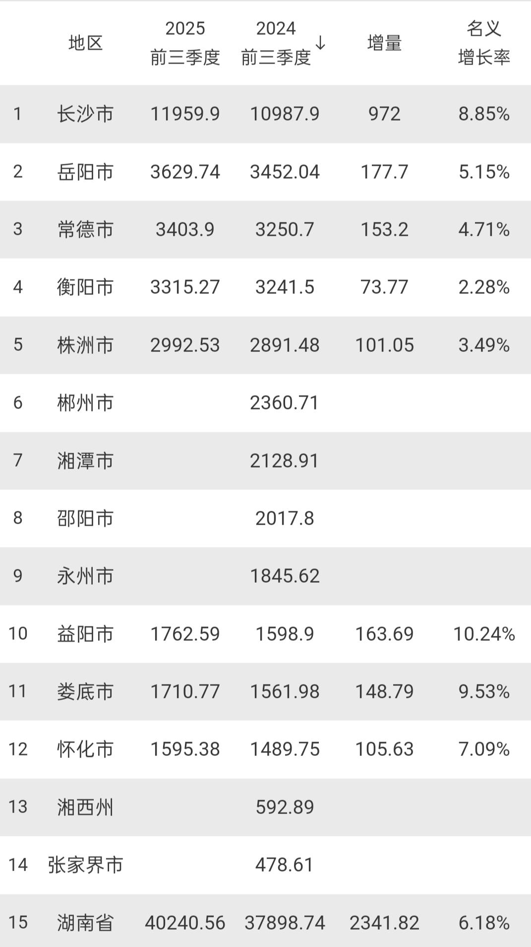 湖南各市前三季度GDP出炉：常德衡阳差距扩大、怀化接近1600亿湖南是我国经济