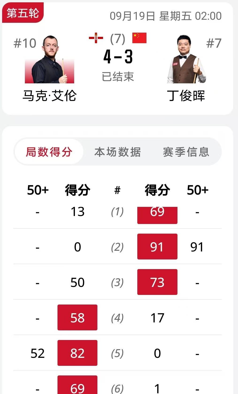 丁俊晖输球了，输得很伤感情！北京时间9月19日凌晨斯诺克英格兰公开赛1/8决