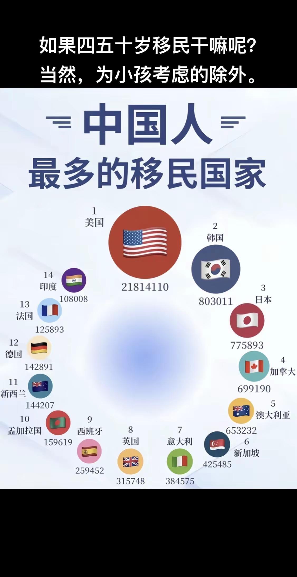 如果四五十岁移民干嘛呢？自己能活到那一年都还不知道呢。当然，为小孩考虑的除外。