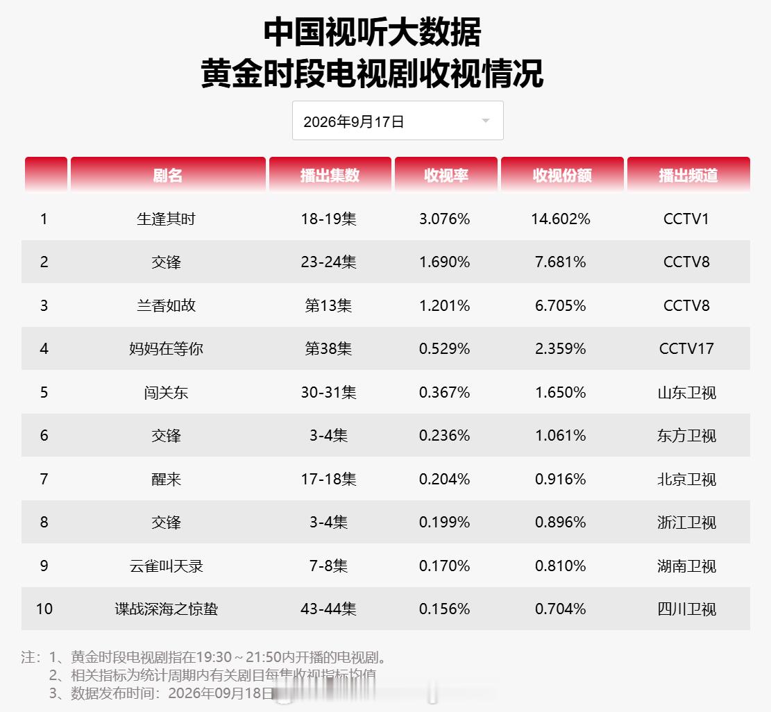 2026年9月17日中国视听大数据CVB黄金档电视剧收视率日榜T