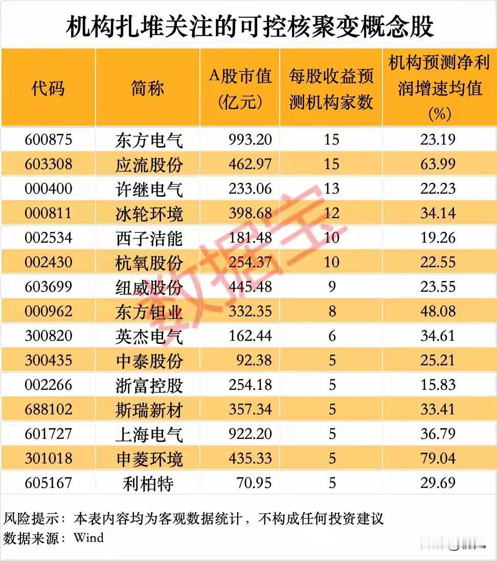 机构扎堆押注！15只可控核聚变核心标的全解析，技术落地+业绩兑现双支撑！本
