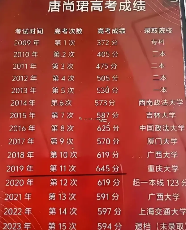 唐尚珺，就是一个鲜明的例子，再怎么努力，也顶多是个985大学，想考清华北大，比登