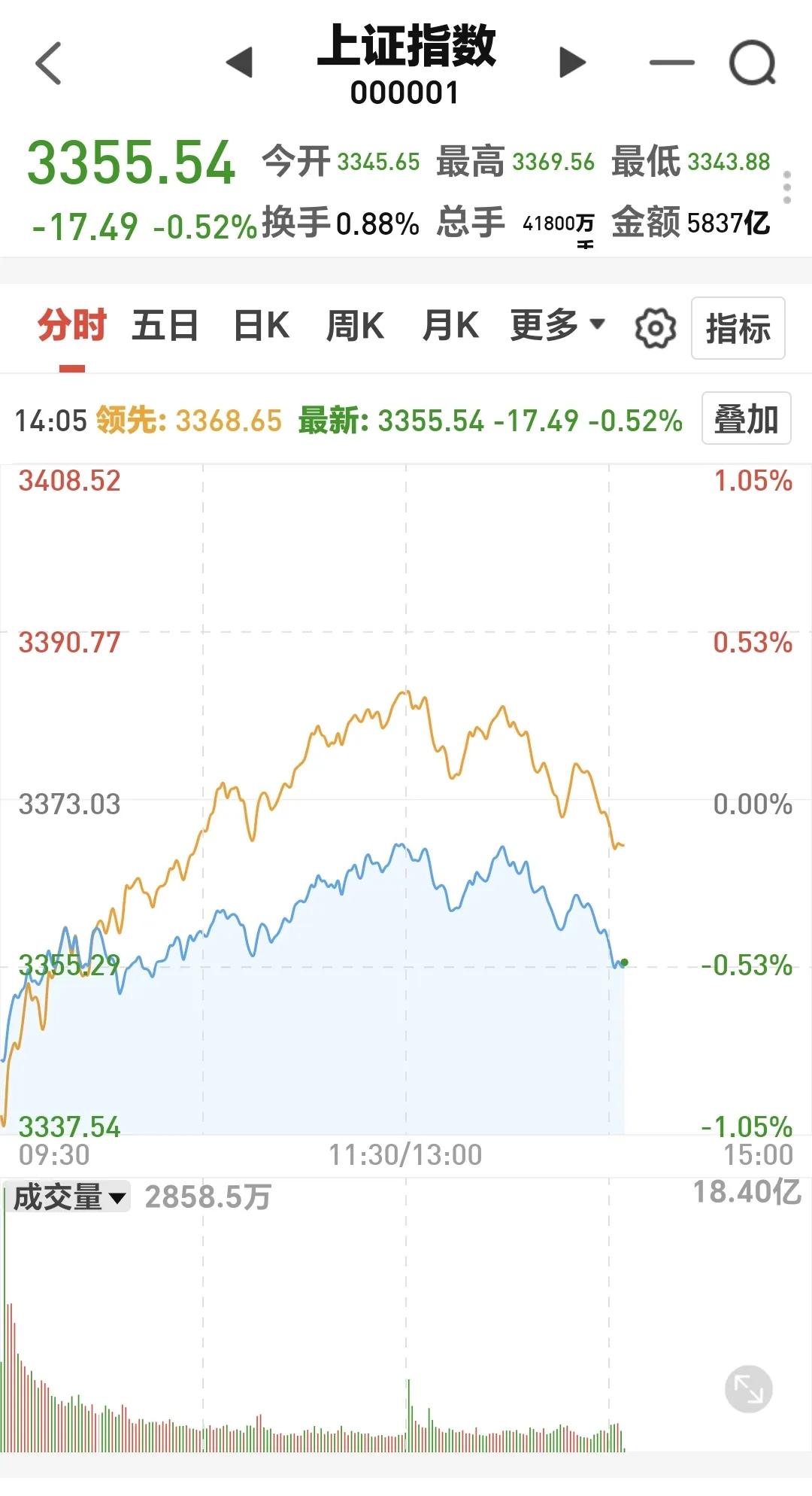 基金：市场继续震荡，今天应该怎么办随着指数的进一步下探，现在上证指数已经下跌了