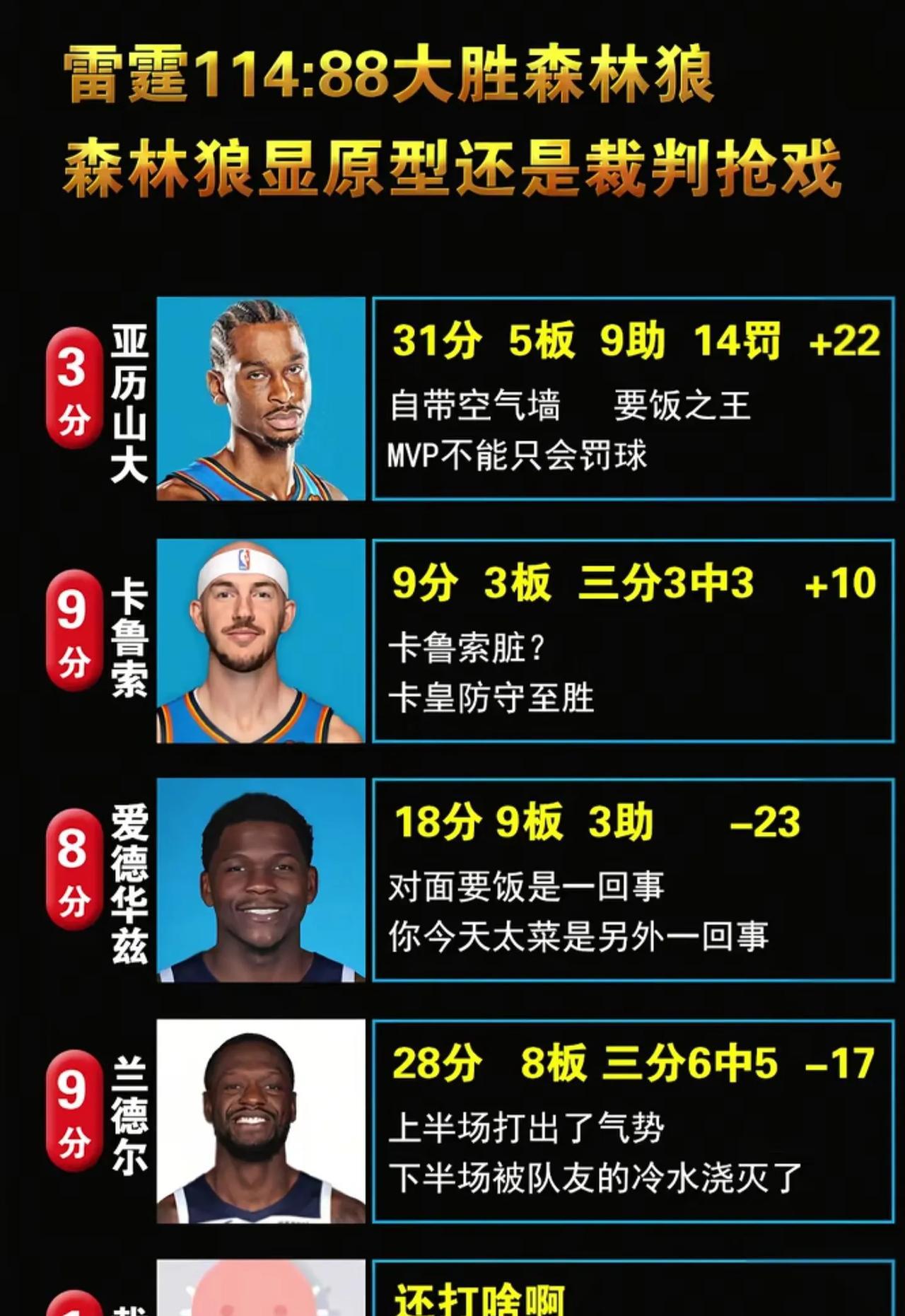 森林狼“弃用”两大核心，能赢才怪！西决G1雷霆主场大胜森林狼26分。上半场