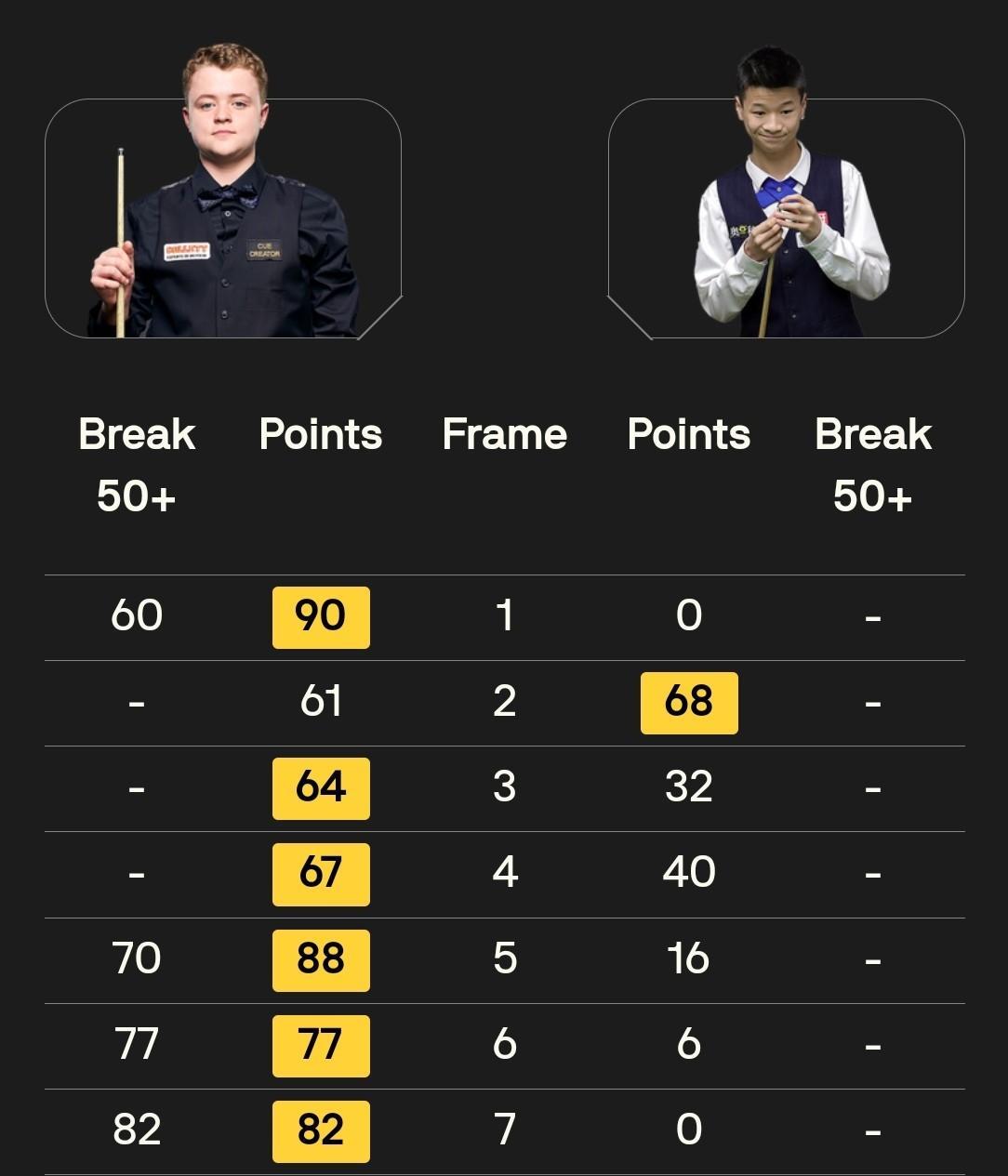 好多人说国内厉害的斯诺克年轻球员不断涌现，而国外则好像断档严重，其实这话有点飘了